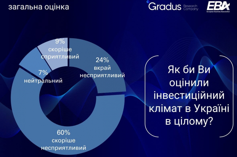 Незважаючи на ситуацію на фронті. Кількість бізнесменів, готових інвестувати в Україну, зросла вдвічі — опитування ЄБА